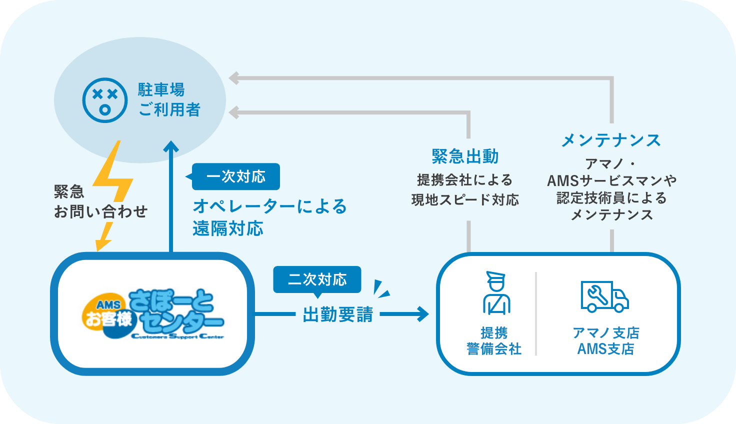 駐車場運営管理システム「Park i PRO」