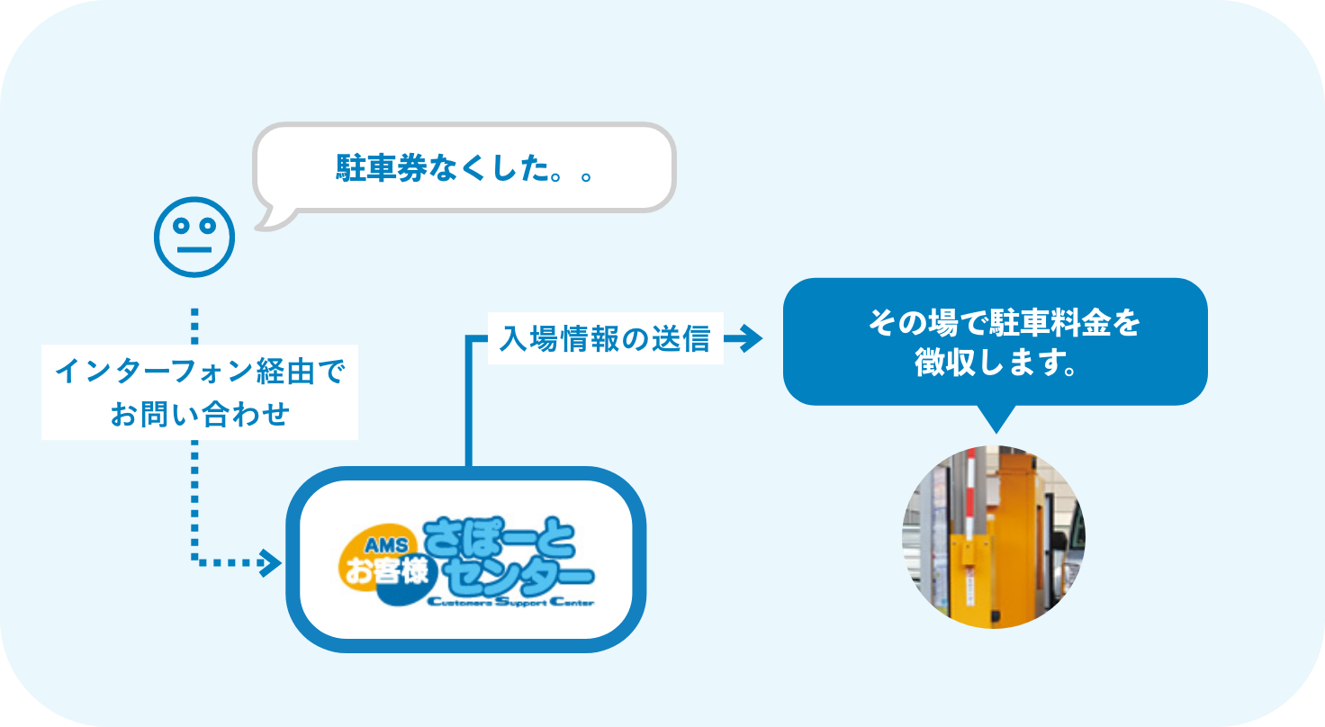 駐車券を紛失したり、読取できなかった場合