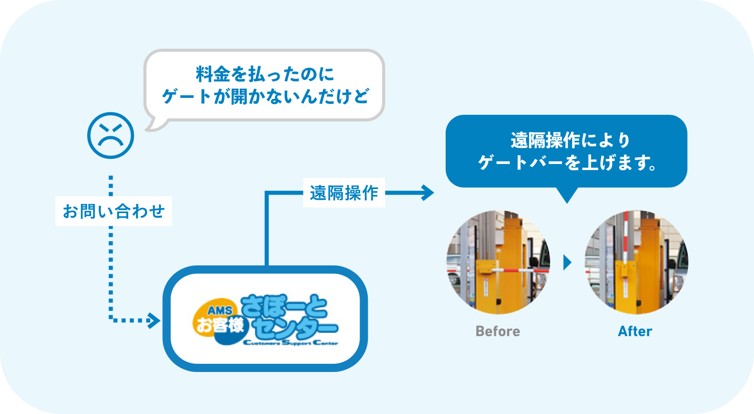 万一、ゲートバーが開かなかった場合