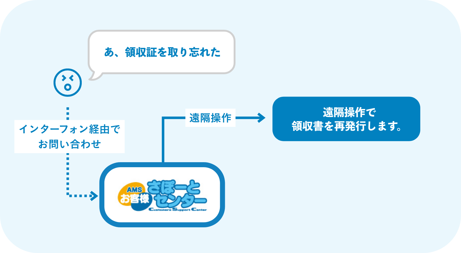 領収証を取り忘れた場合