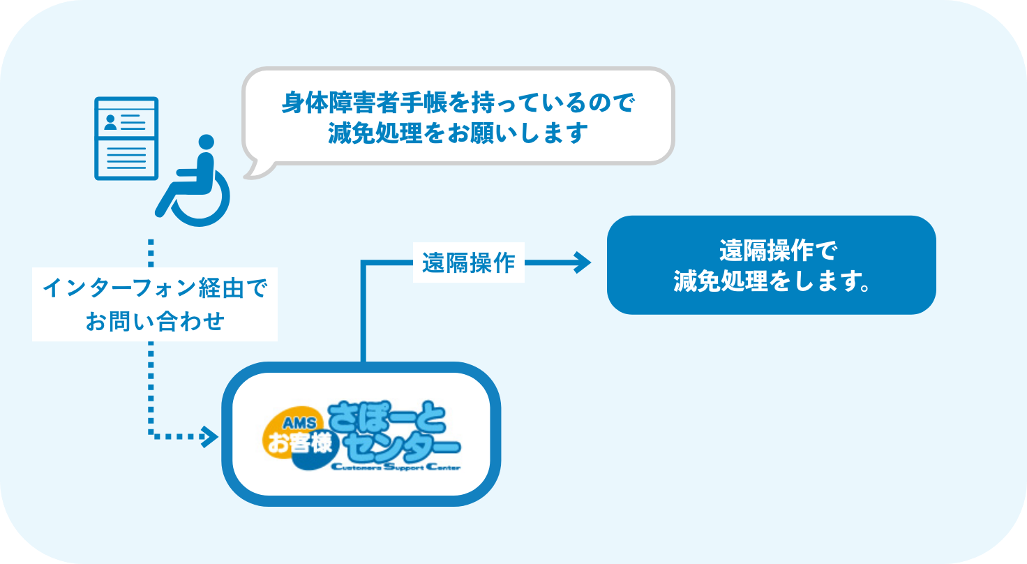 身体障害者の減免処理をしたい場合