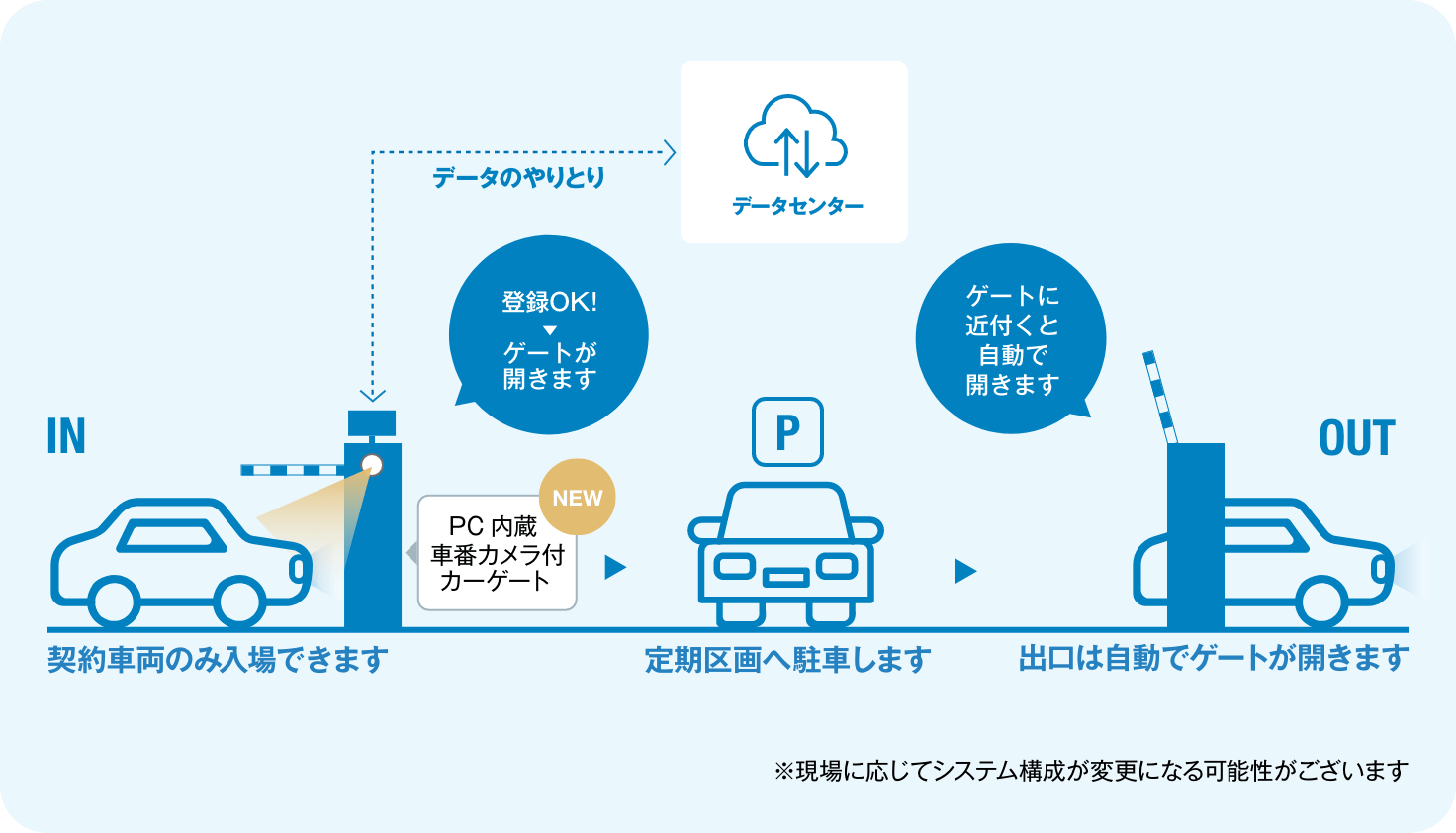 カメラゲート機能を使ったAMS独自の定期管理システム