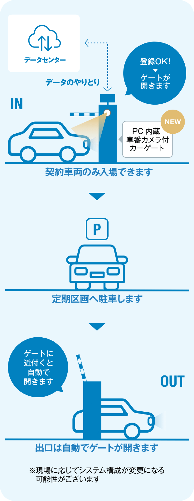 カメラゲート機能を使ったAMS独自の定期管理システム