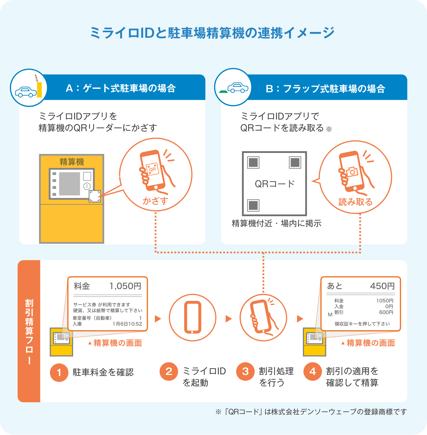 ミライロIDと駐車場精算機の連携イメージ