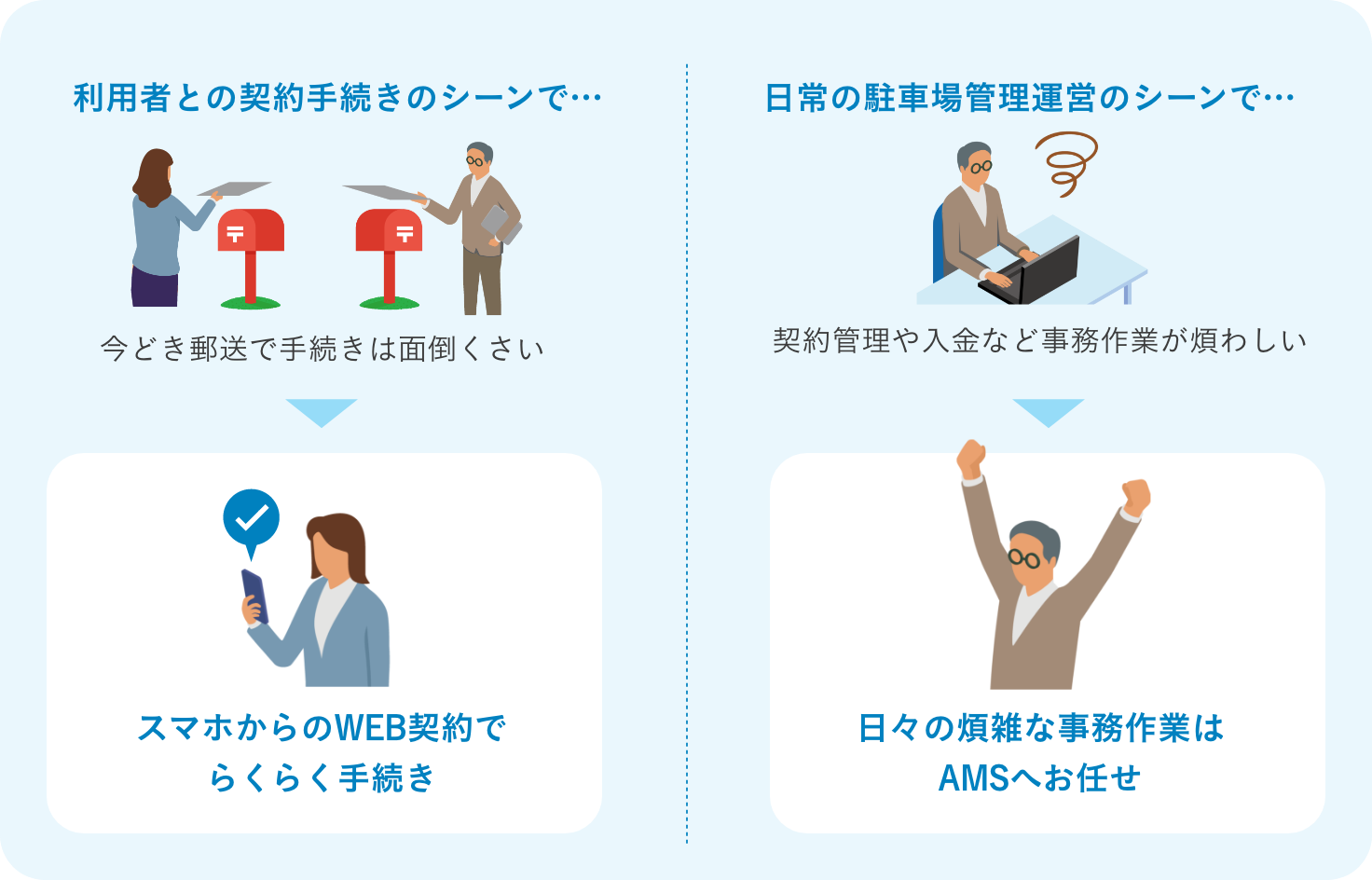 「スマ楽定期」で工数DOWN