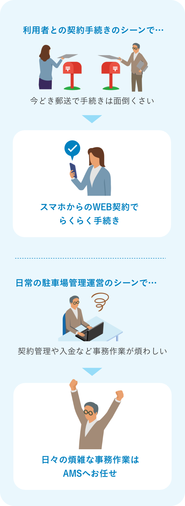 「スマ楽定期」で工数DOWN