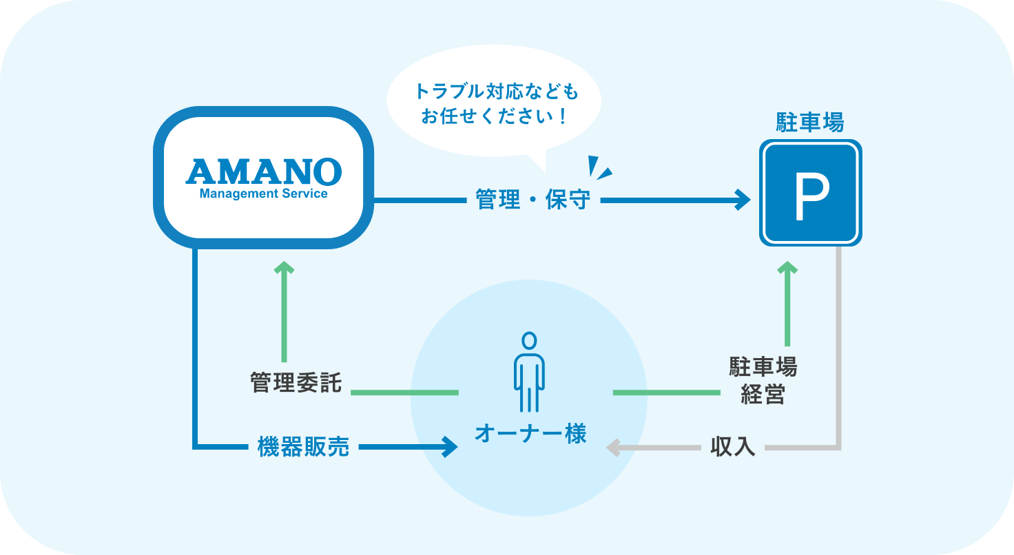 AMSで管理業務を請け負い