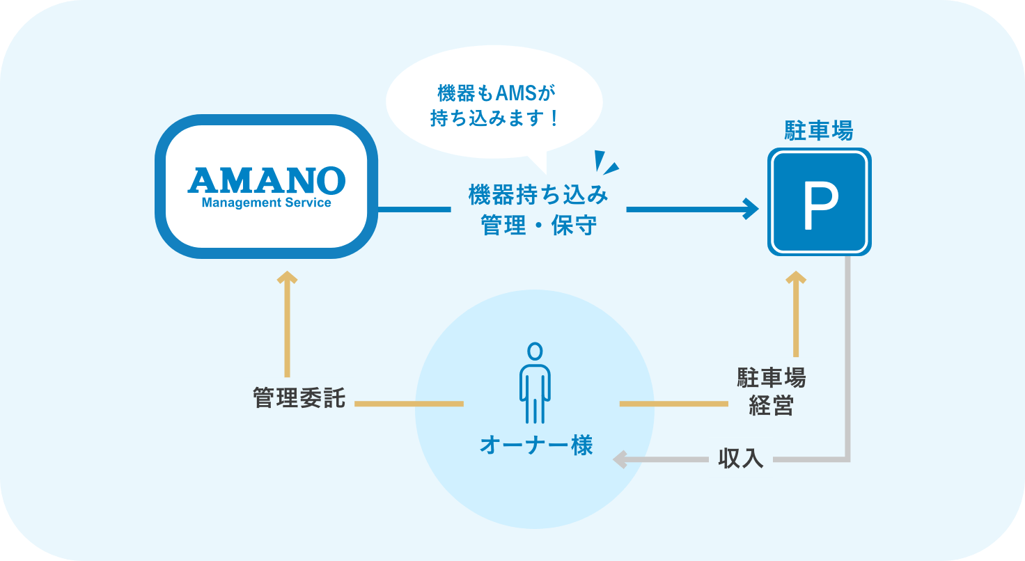 AMSが機器を持ち込み