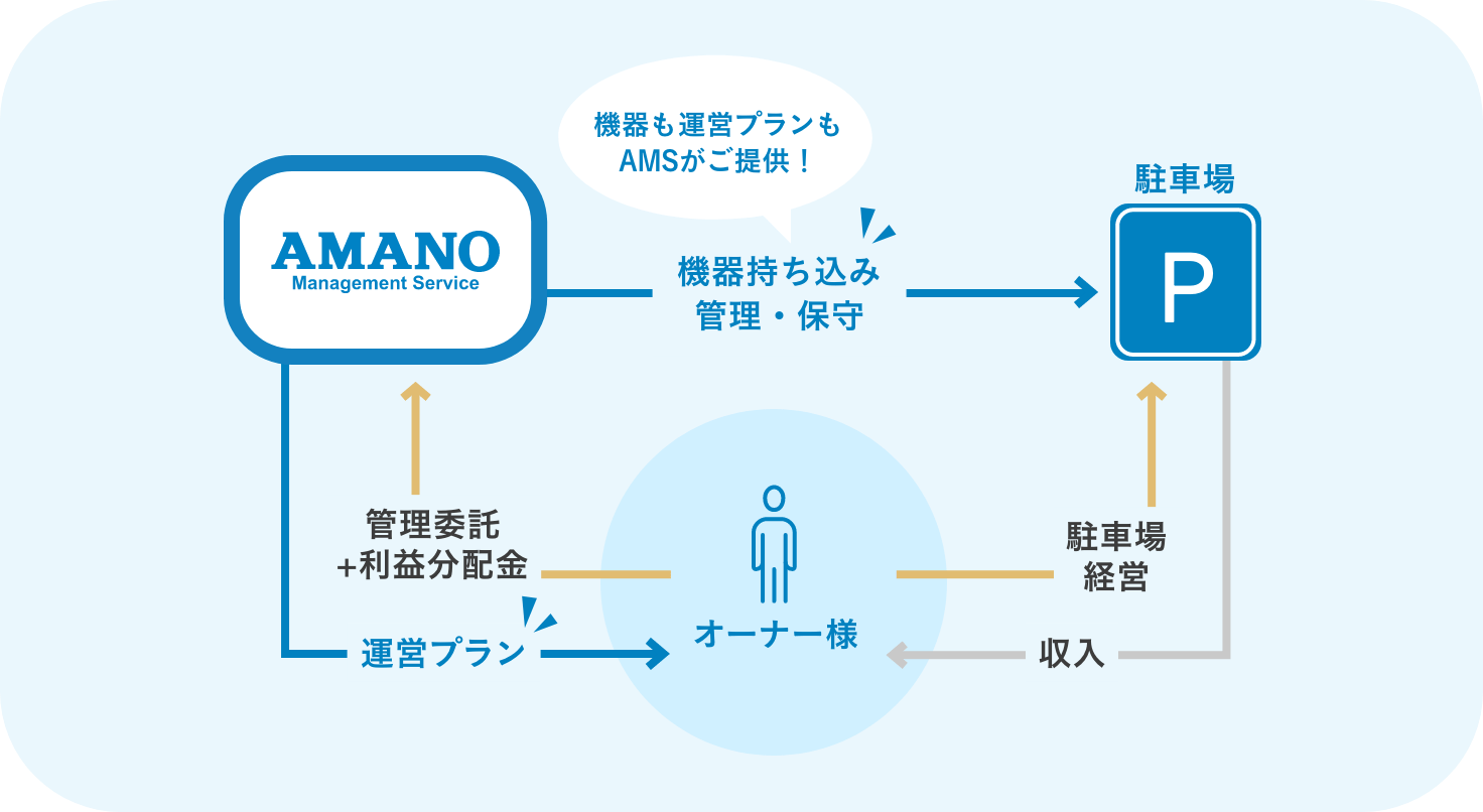 AMSが機器を持ち込み運営プランもご提示