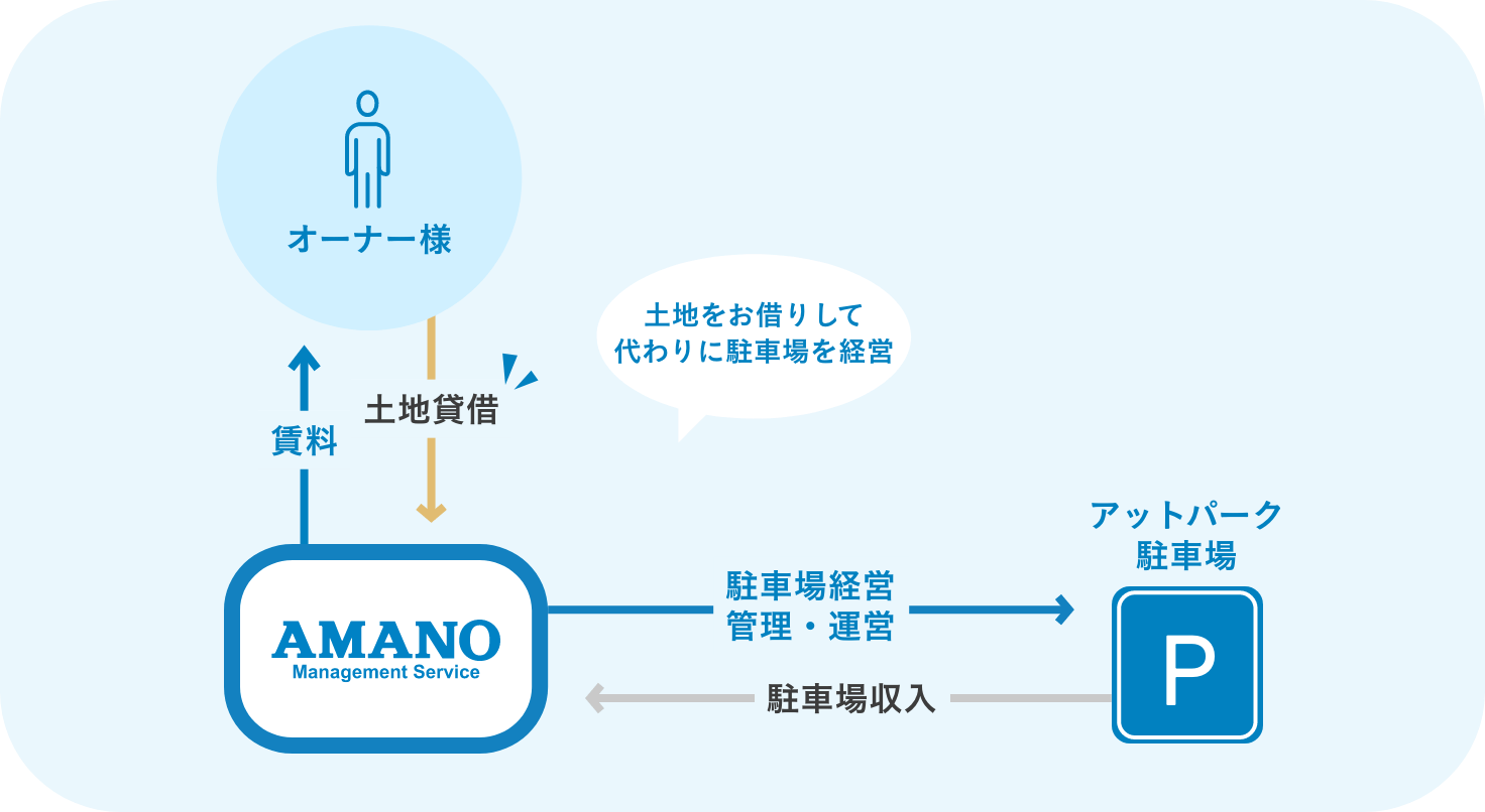 AMSが土地をお借りして、代わりに駐車場を経営