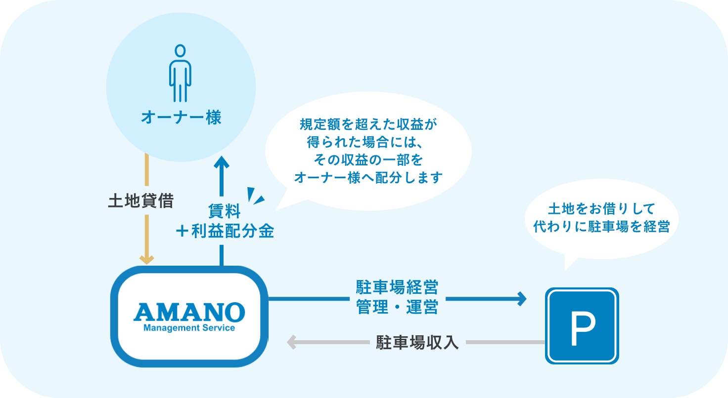 AMSが駐車場を経営 想定売上以上は配分します