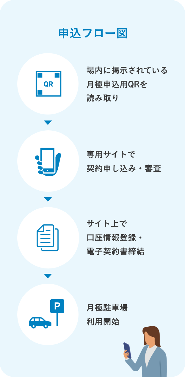 申込フロー図